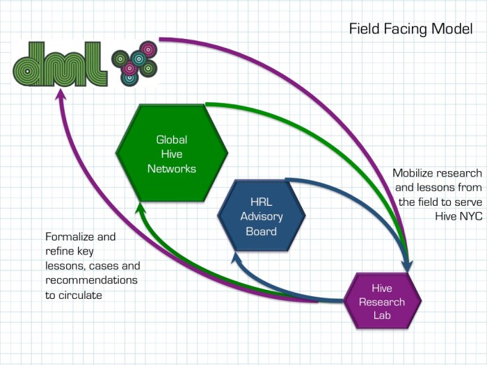 Hive Research Lab Field Facing Approach v2